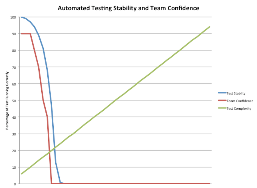 Graph of Test Stability and Team Confidence along with Number of Tests
